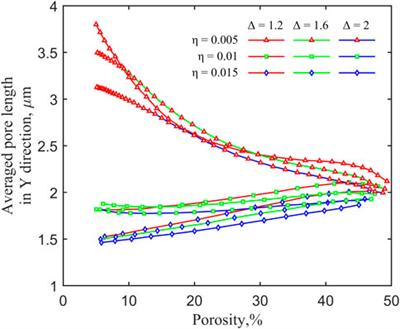 Stochastic dynamics construction of a three-dimensional microstructure of red clay